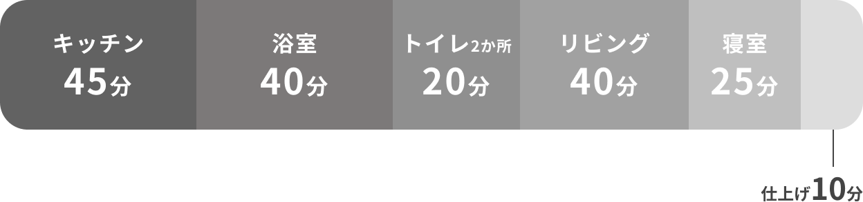作業内容の内訳